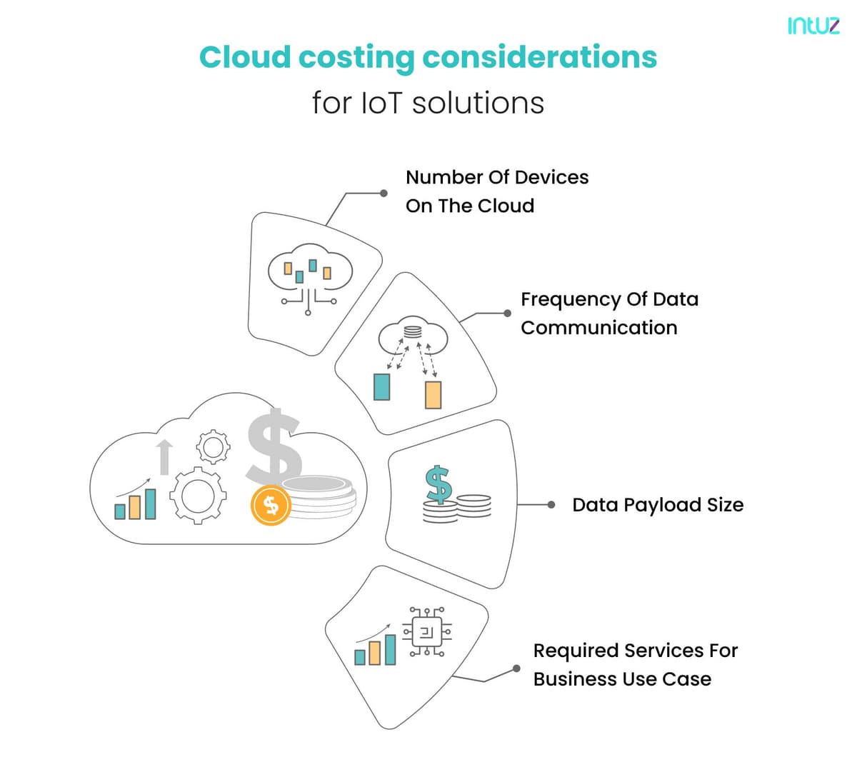 Cloud costing considerations for IoT solutions