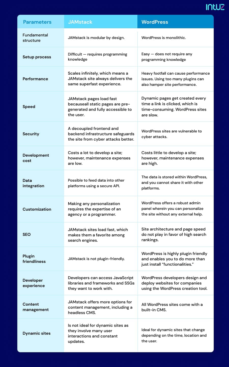 JAMstack vs. WordPress: A comparative analysis