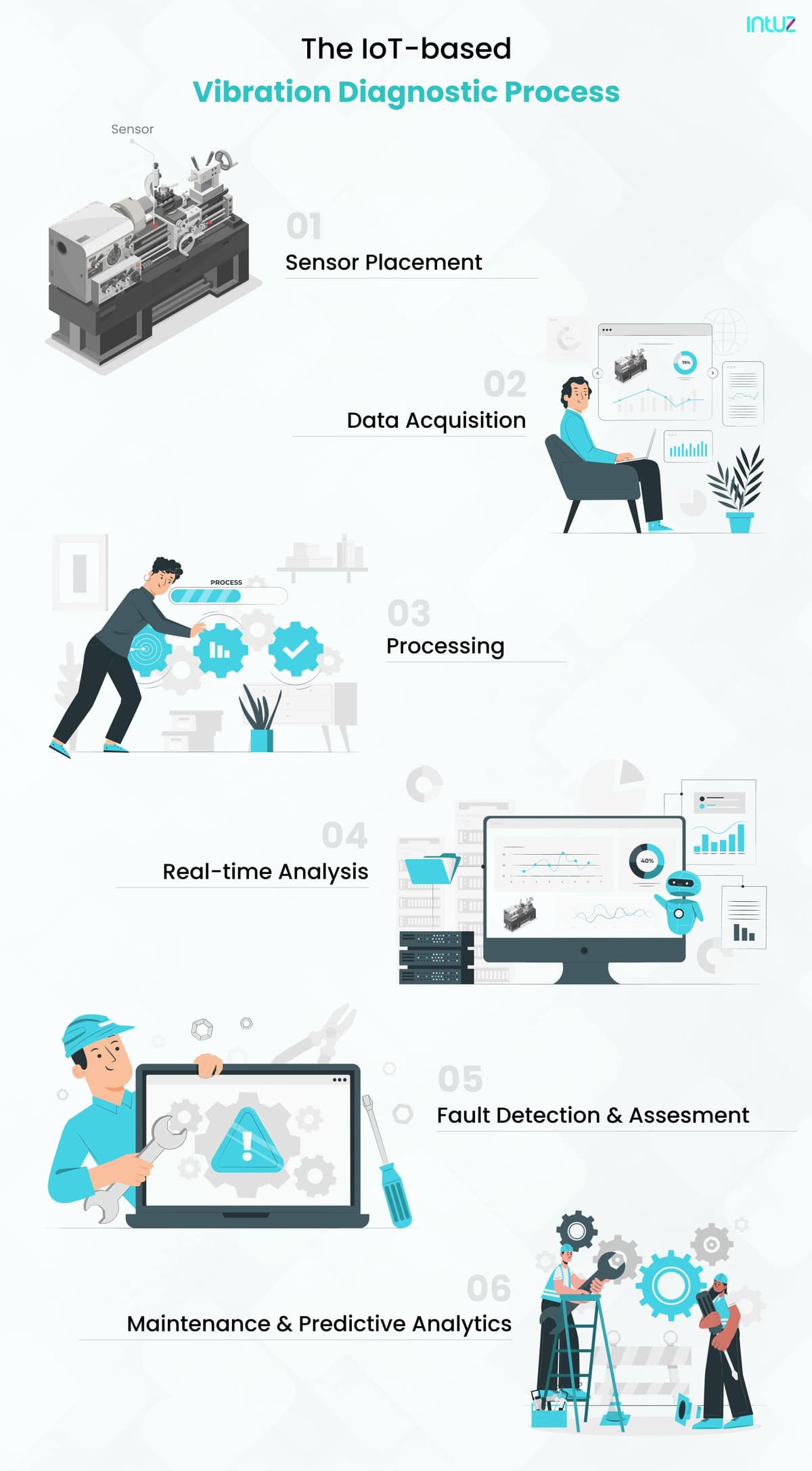 IoT-based Vibration Diagnostics Process