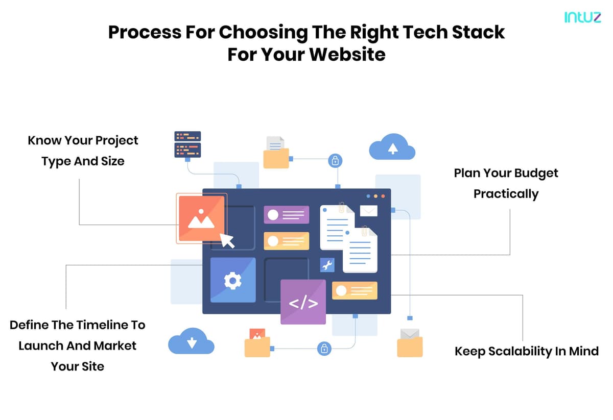 Chose Right Tech Stack