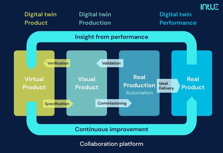 How does a digital twin work?