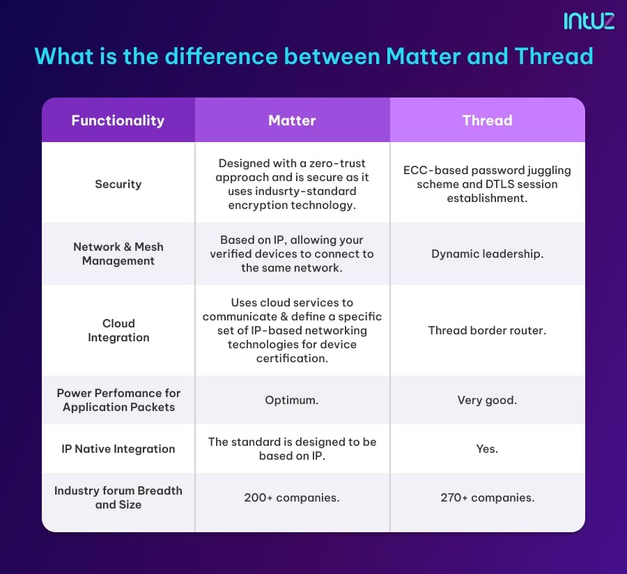 Difference between Matter and thread