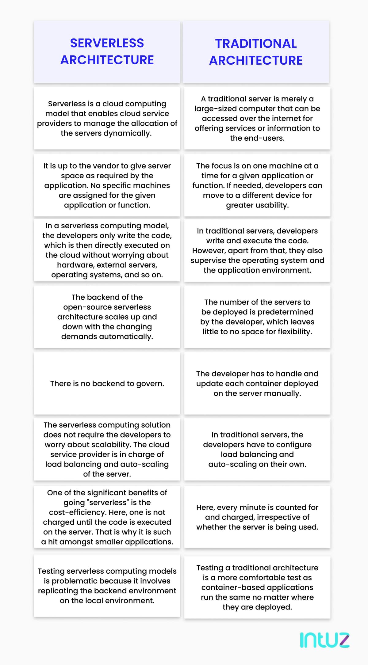 Serverless vs traditional