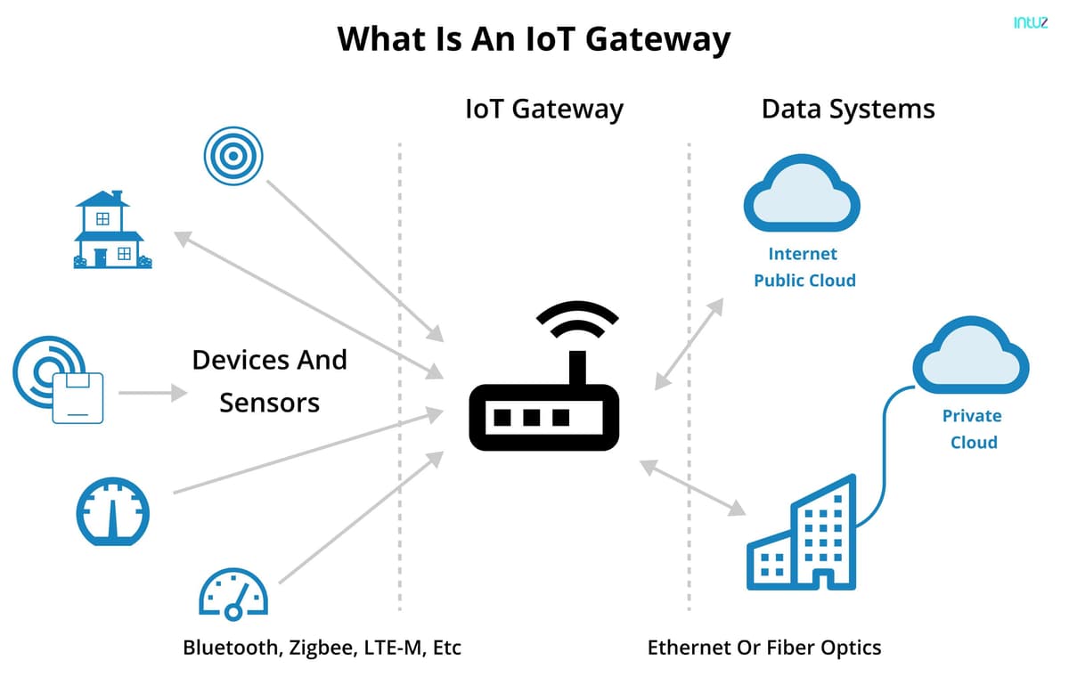 What is an IoT Gateway