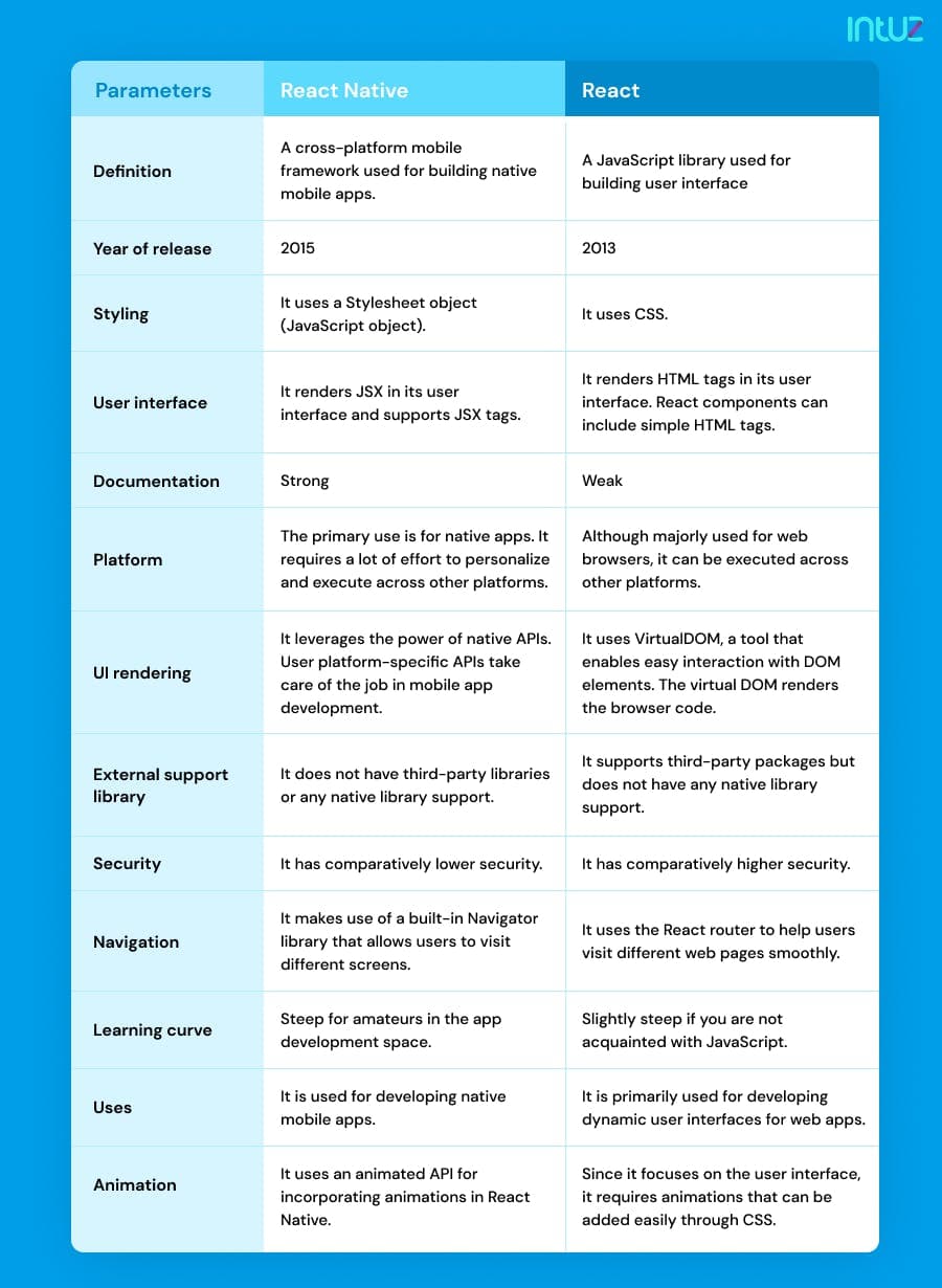 React Native vs. React: Key differences