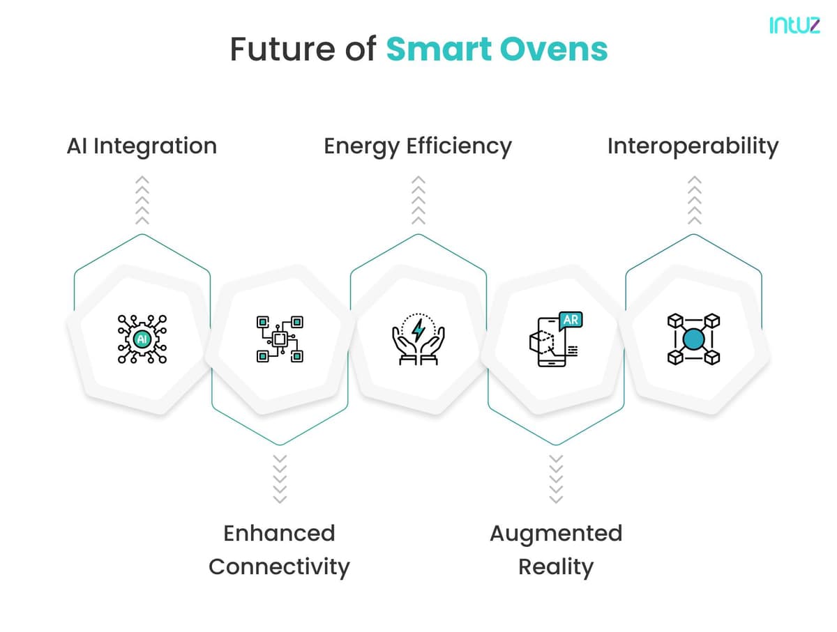 Future of Smart Oven