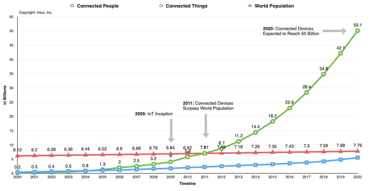 IoT Inception