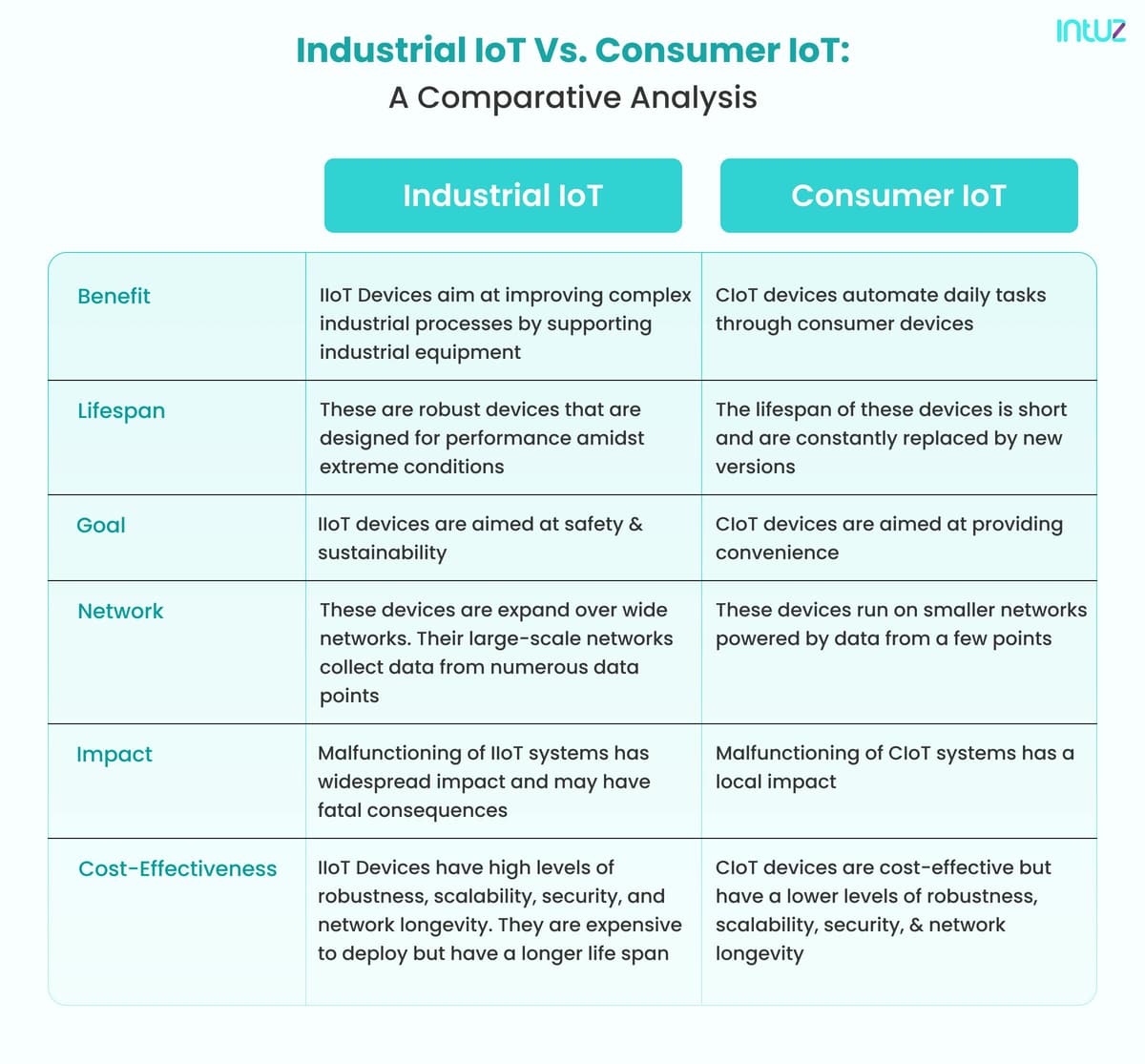 Industrial IoT vs. Consumer IoT: A comparative analysis