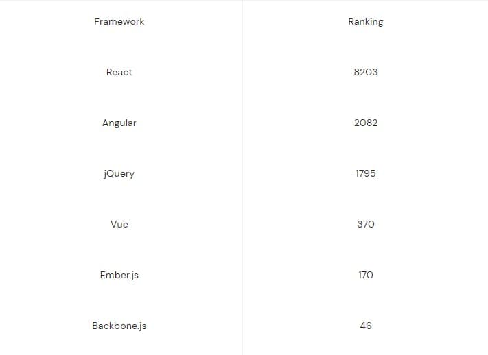 Ranking of the frameworks with the huge possibility of jobs