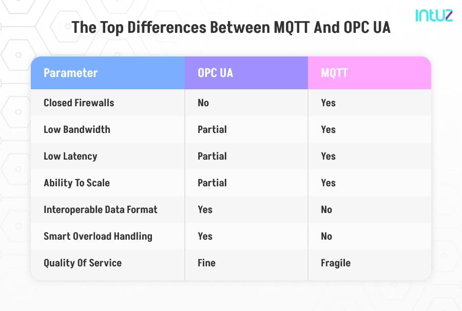 Differences between MQTT and QAC UA