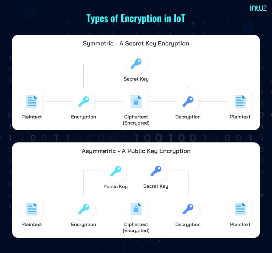 Types of encryption in IoT