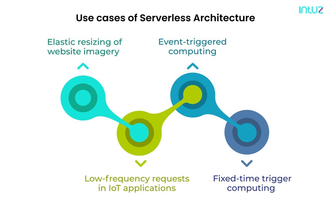 Use cases of serverless