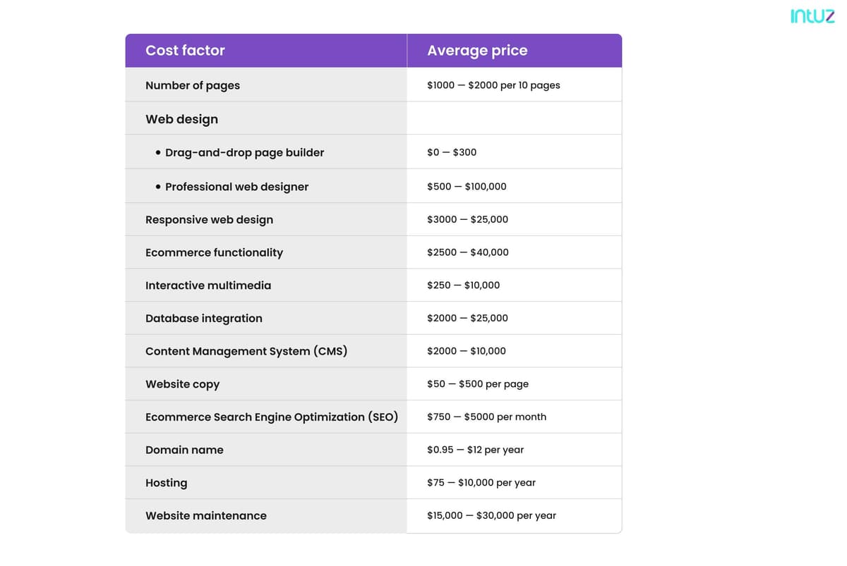 cost of building an eCommerce website