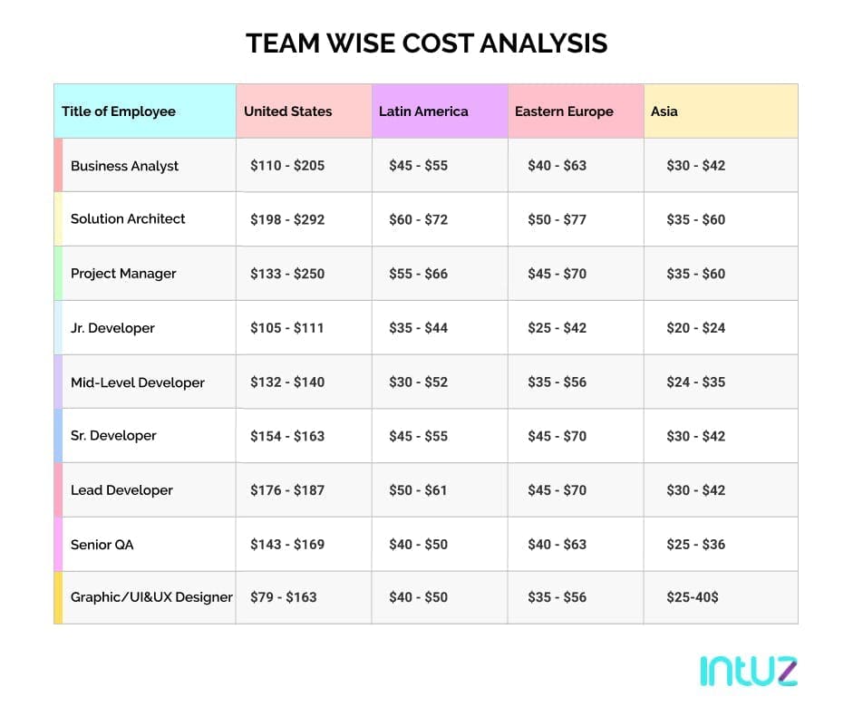 Team Wise Cost analysis