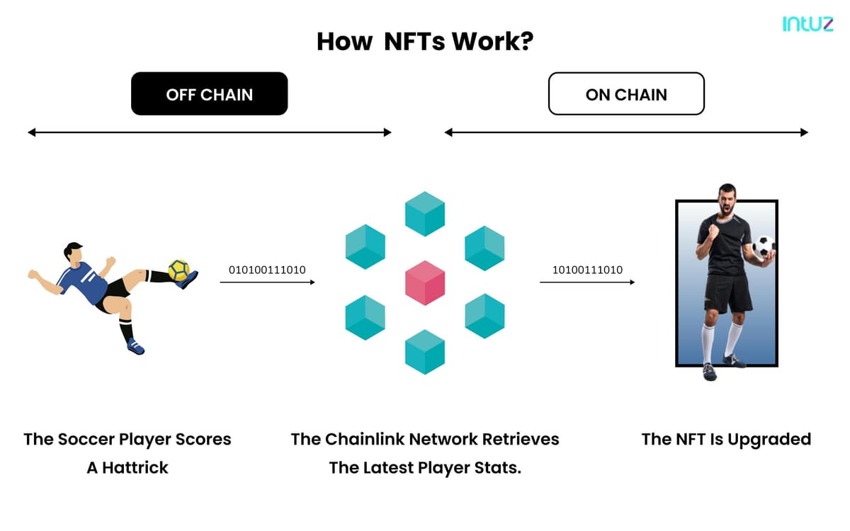 How NFTs Work