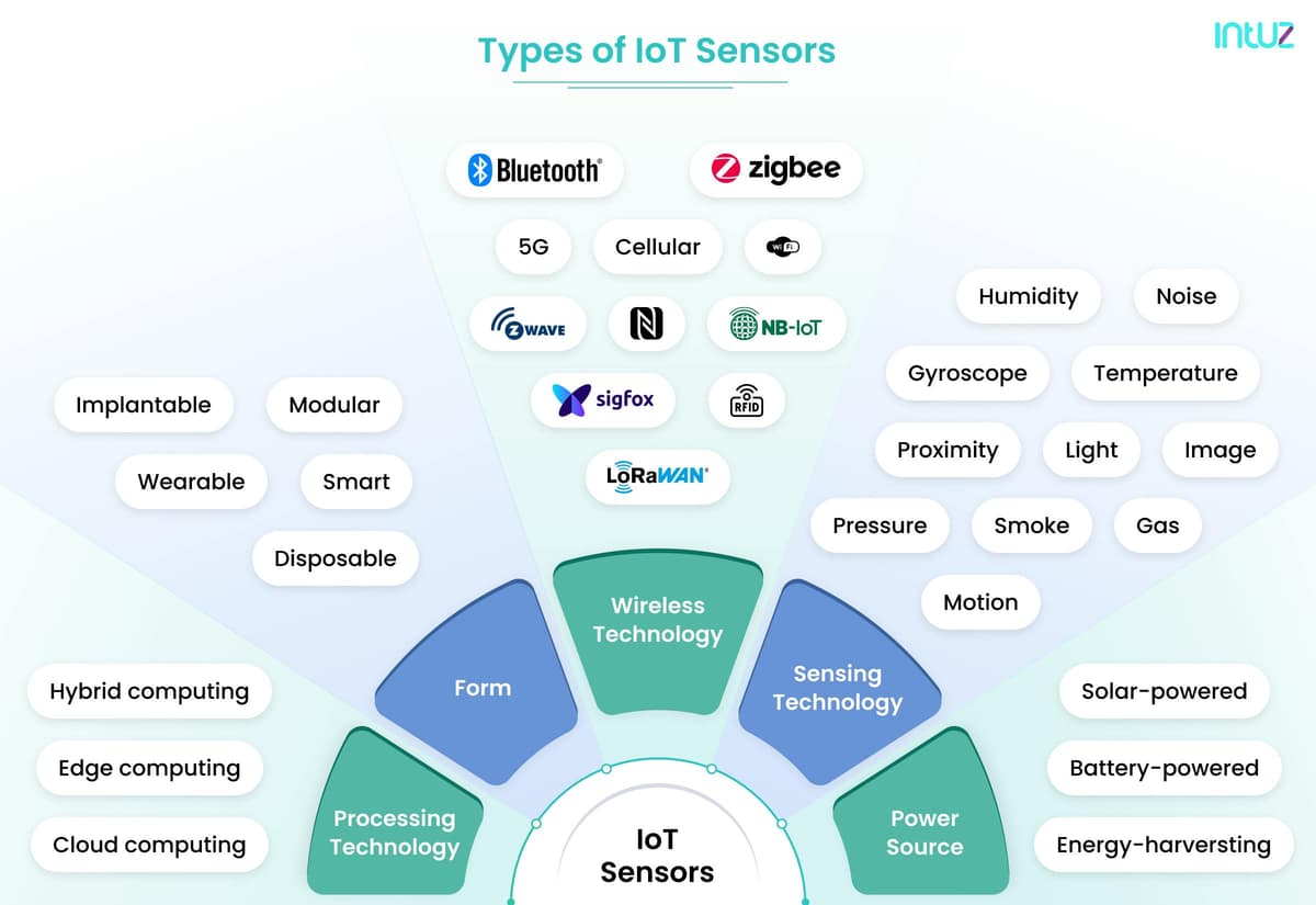 Types of IoT Sensors