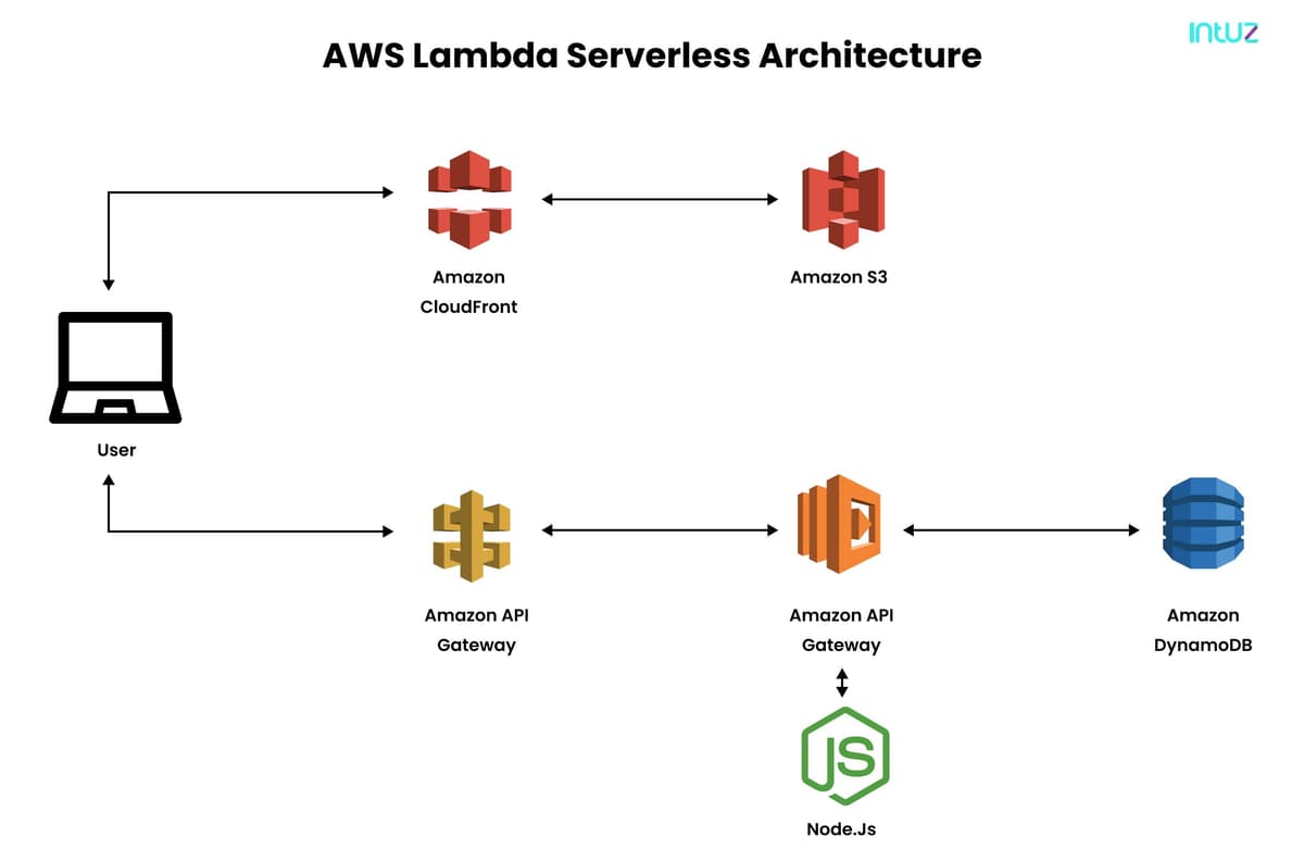 AWS Lambda Serverless Architecture