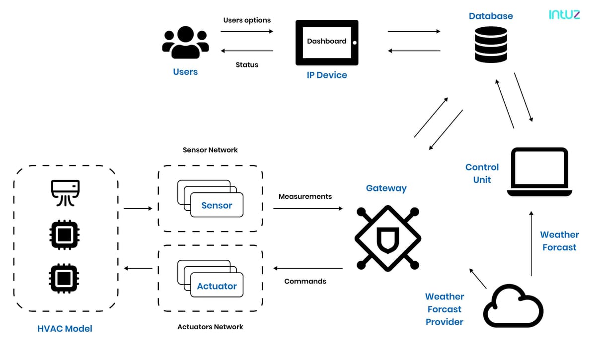 IoT management 