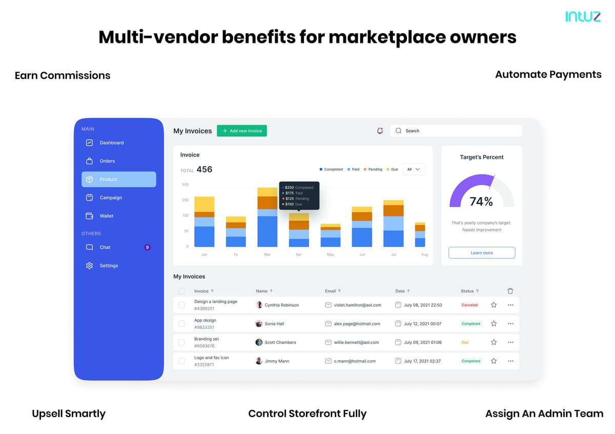 Multi vendor benefits for marketplace owners