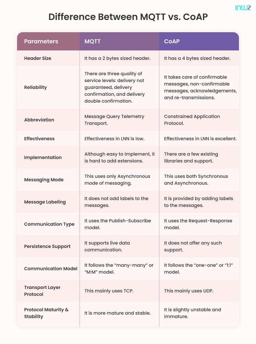 Difference between MQTT and CoAP