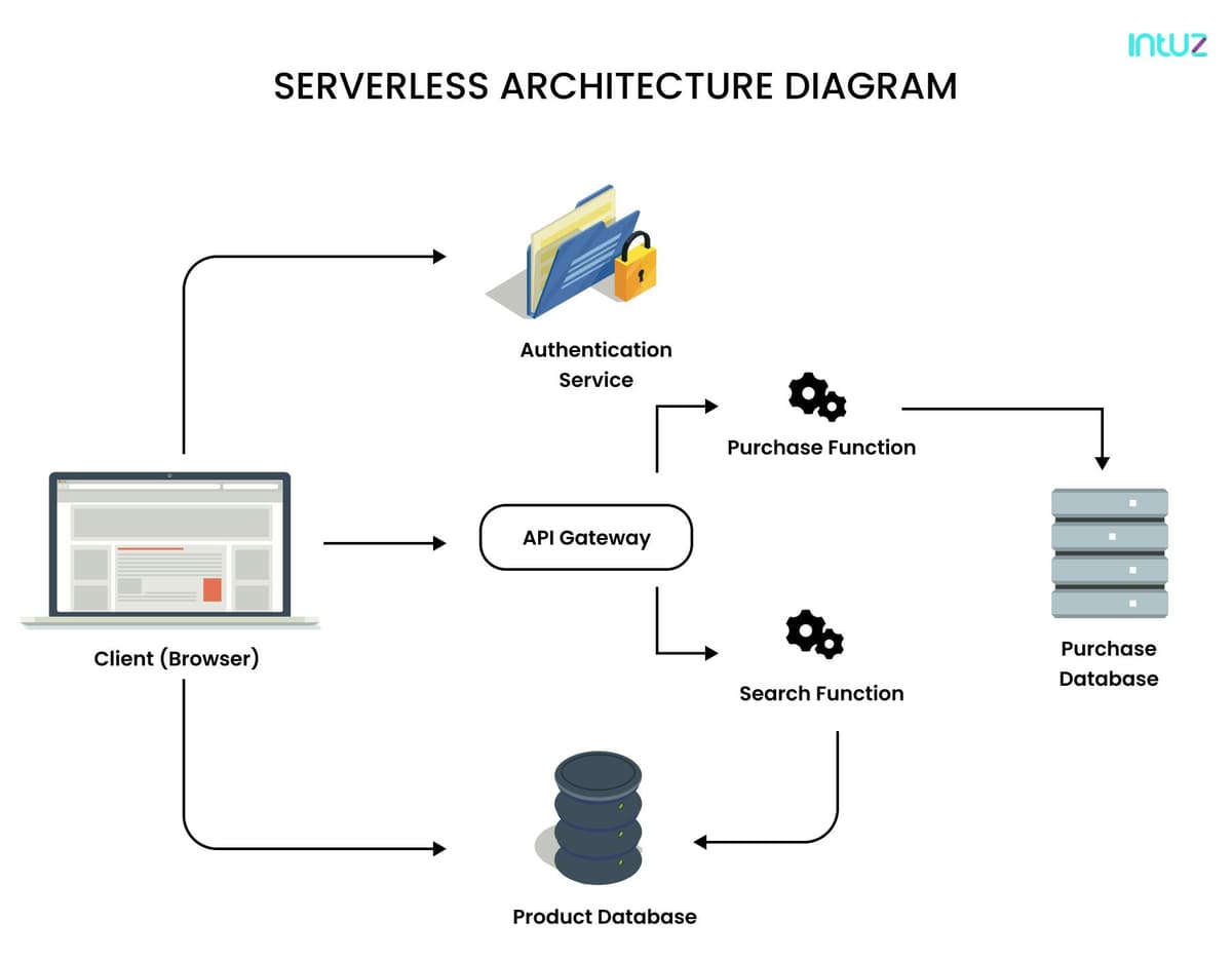 serverless architecture