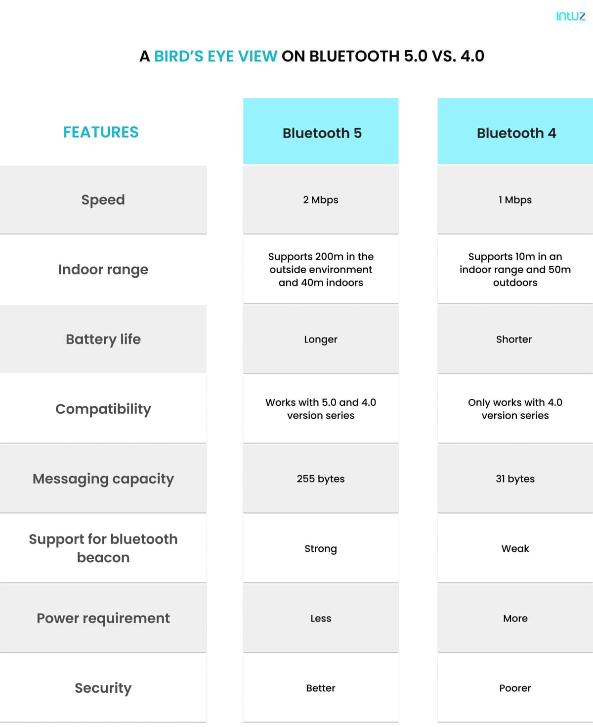 Difference between Bluetooth 5 VS 4
