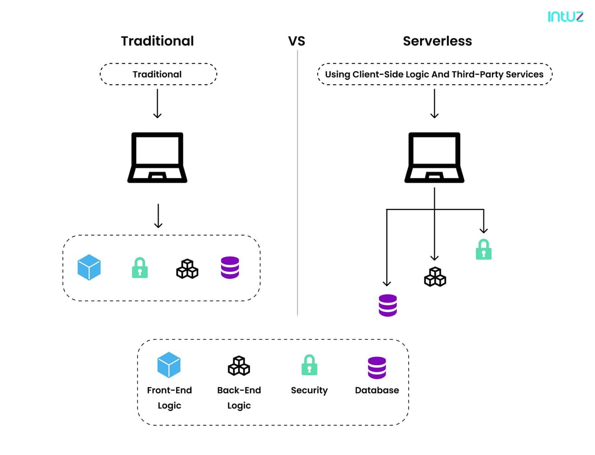 tarditional vs serverless