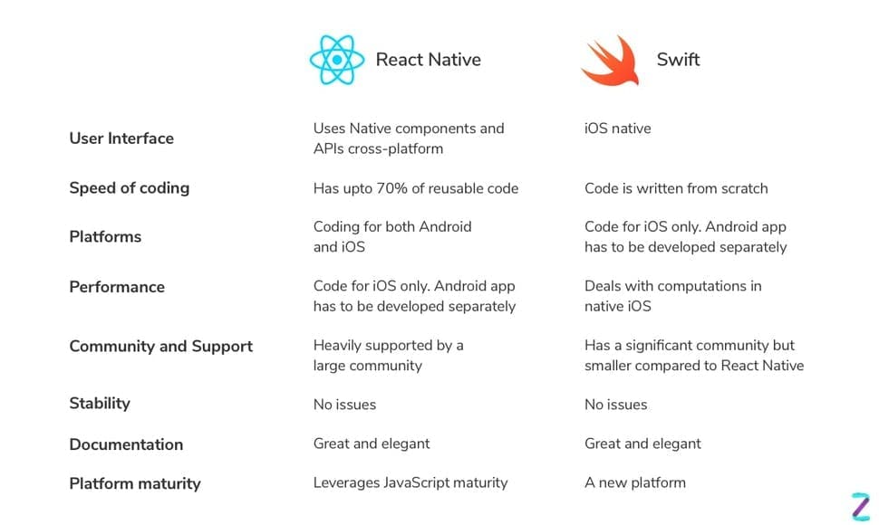 React Native vs Swift