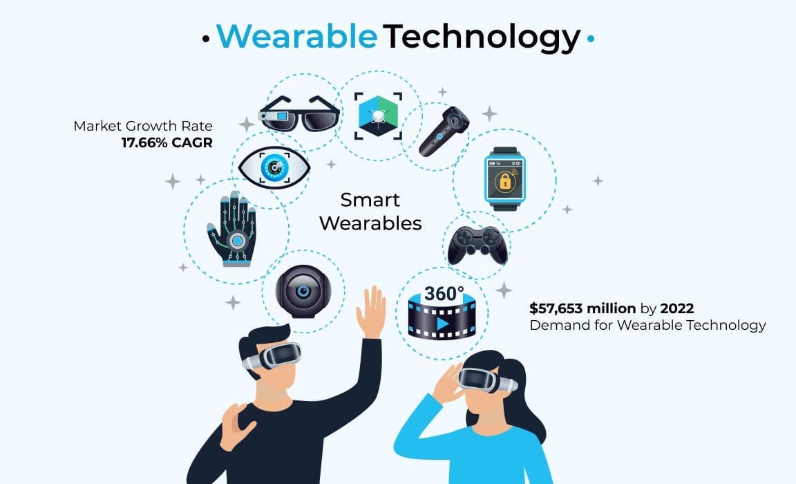 Wearable technology 