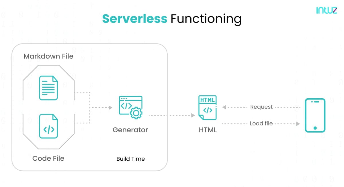 NextJs-Serverless Functioning