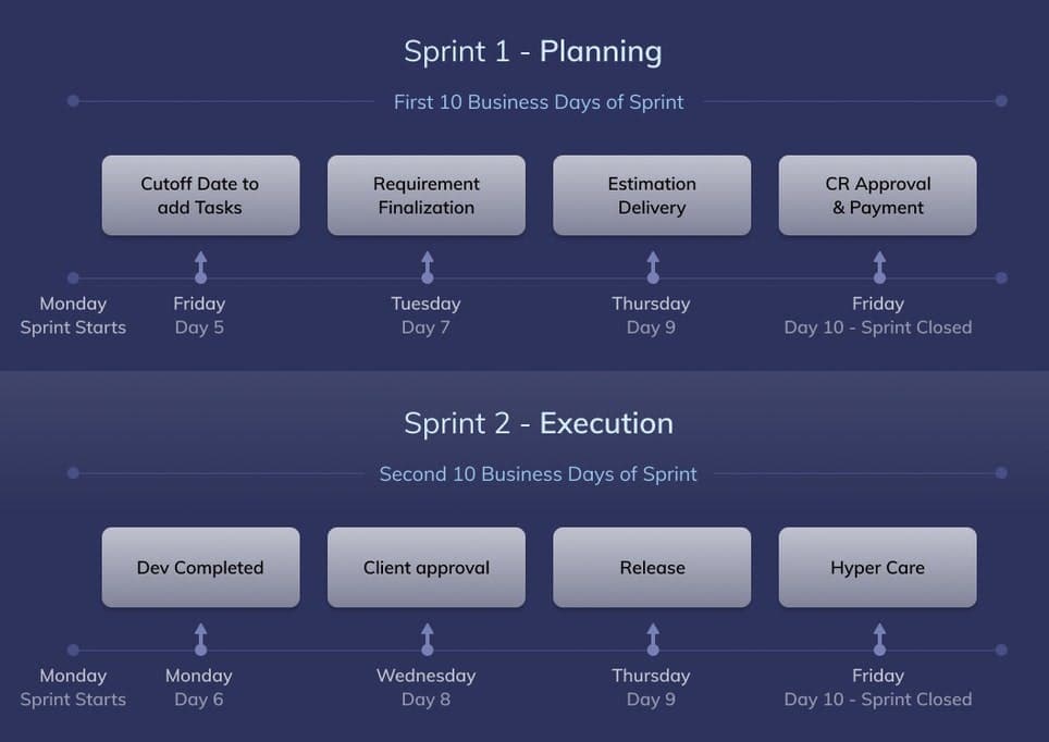 progressive development flow