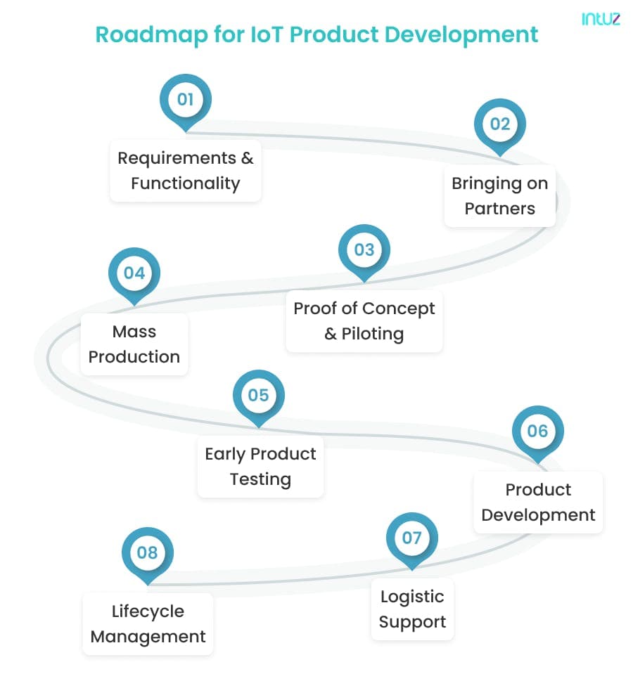 Roadmap for IoT Product Development