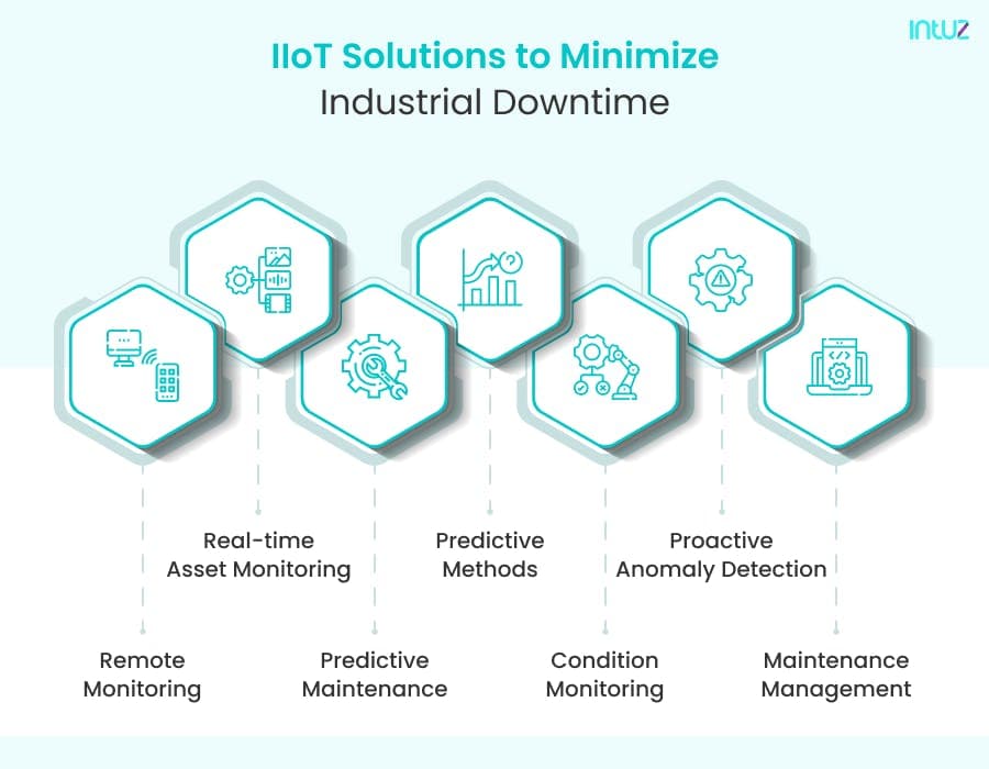 Industrial IoT solutions to Minimize Industrial Downtime