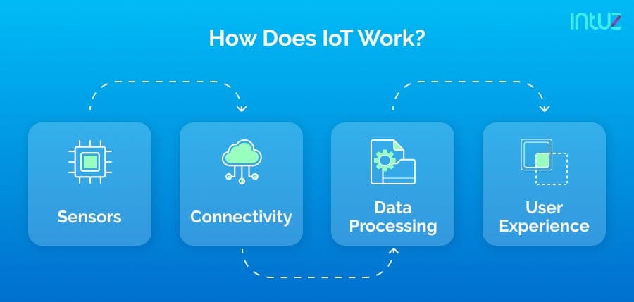 How does IoT work