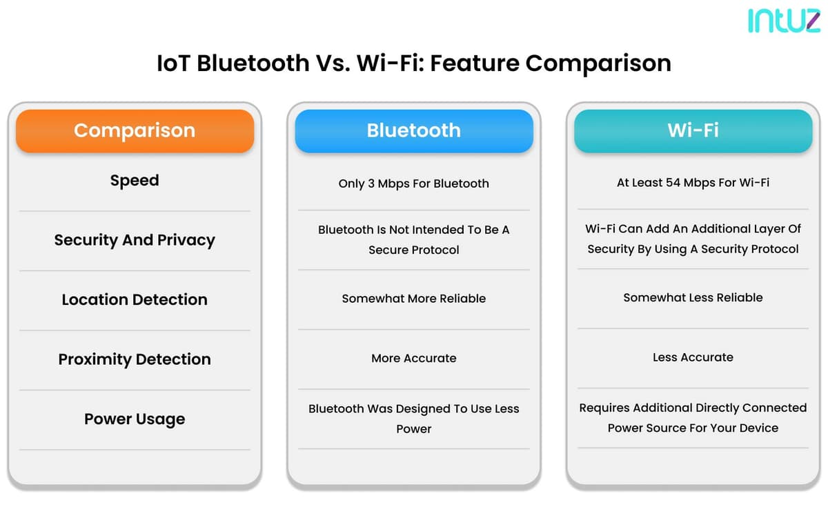 Bluetooth vs. WiFi