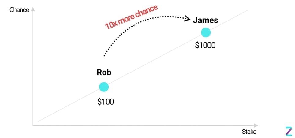 Proof of Stake 