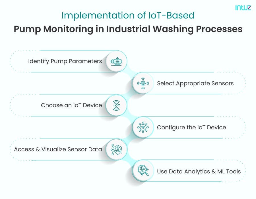 Implementation of IoT-based Pump Monitoring in Industrial Washing Processes