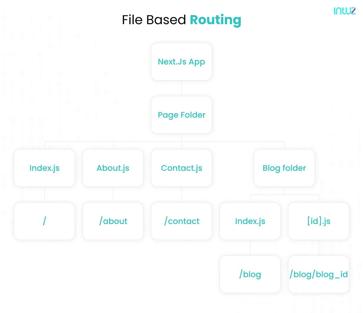  File-Based Routing-NextJs