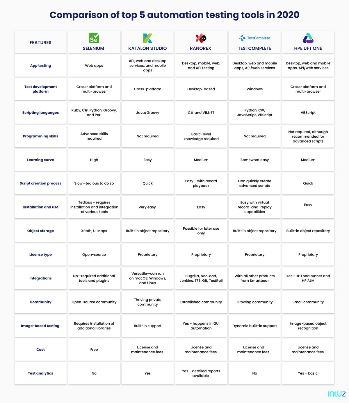 Comparison of top 5 automation testing tools