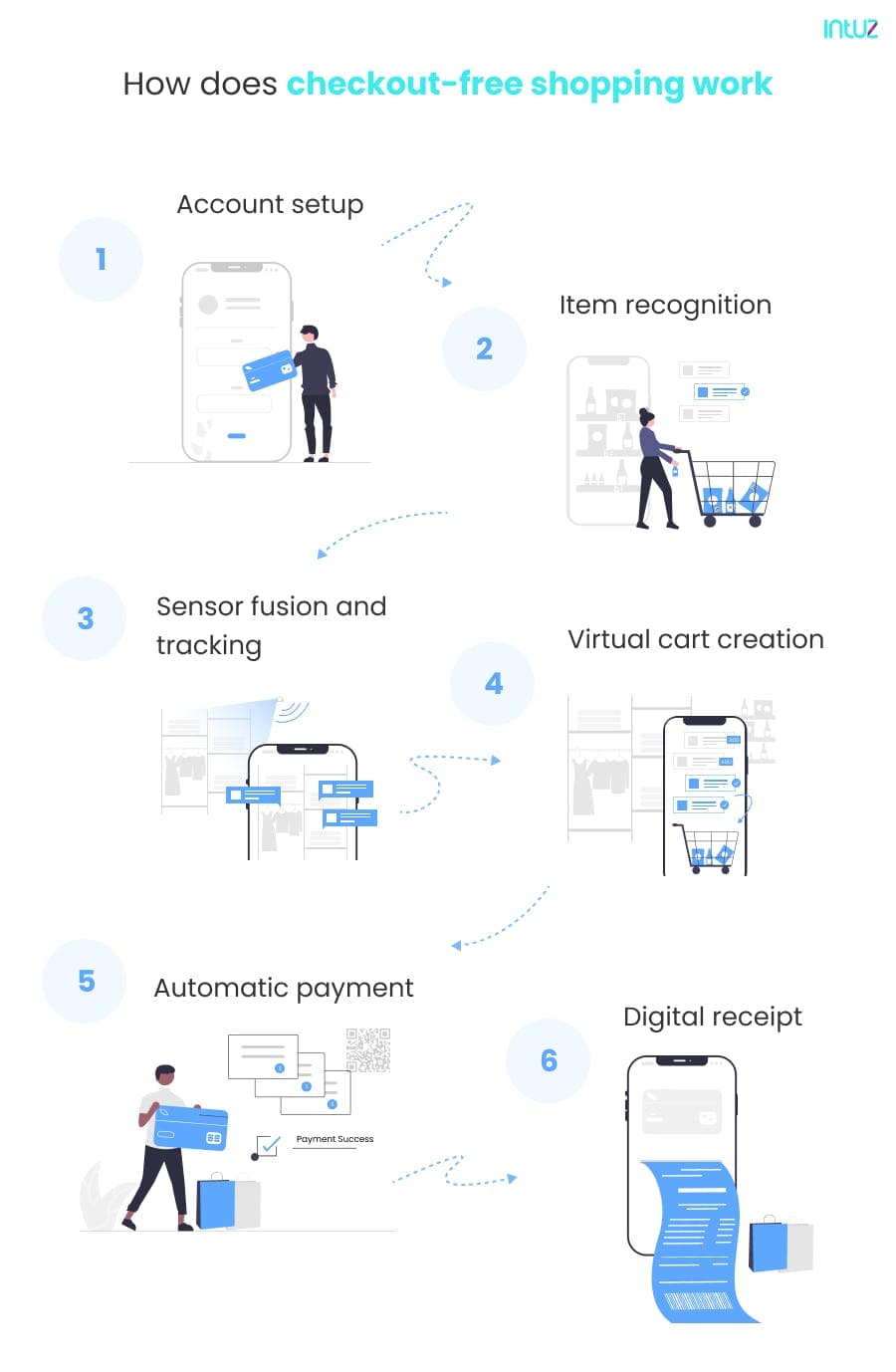 How does checkout free shopping work