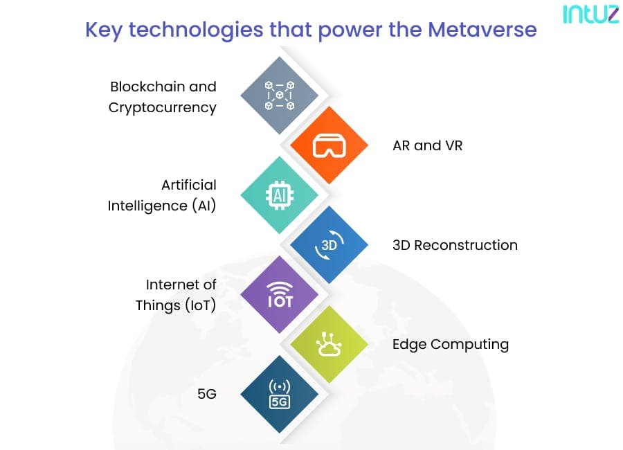 Key technologies that power the Metaverse