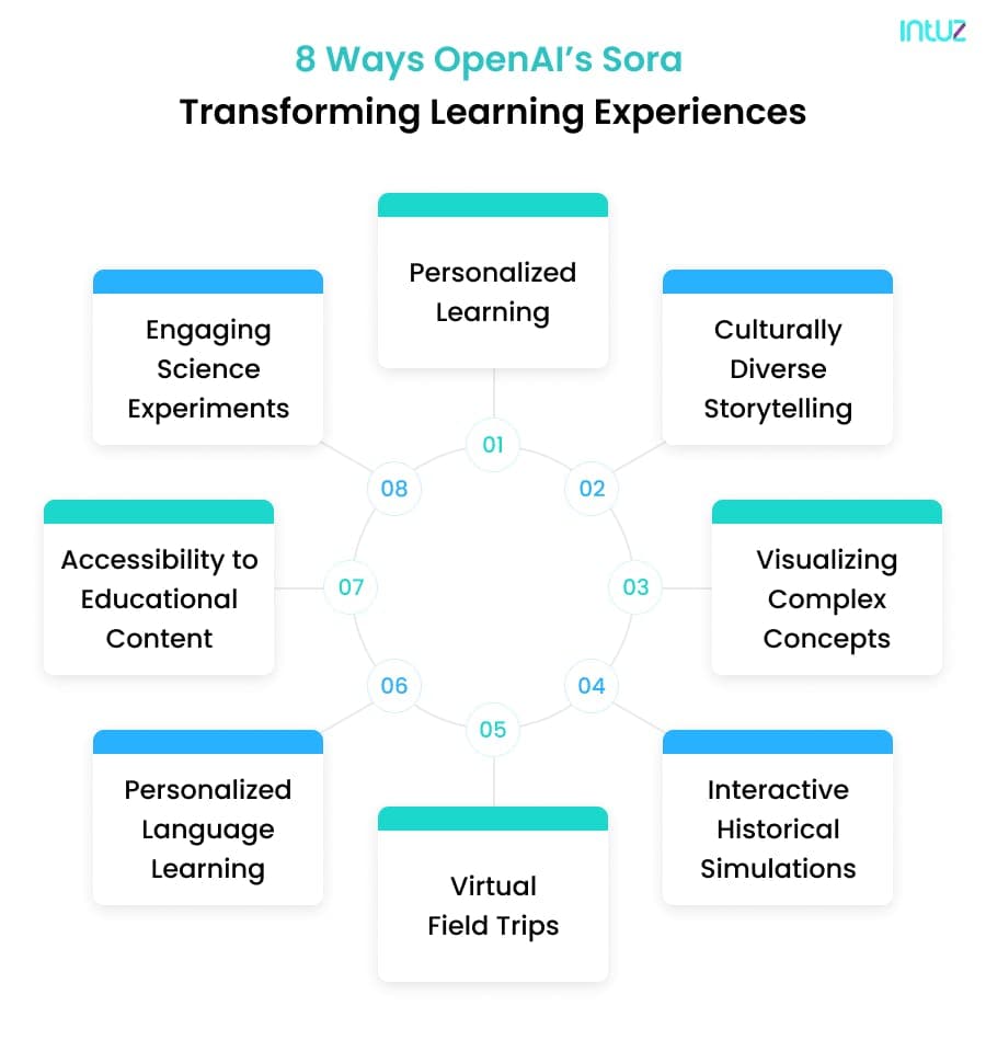 OpenAI sora transforming learning experiences