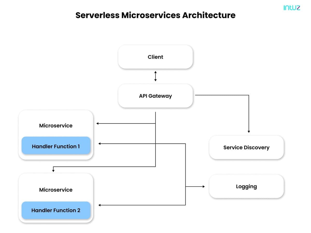 Serverless Microservices Architecture