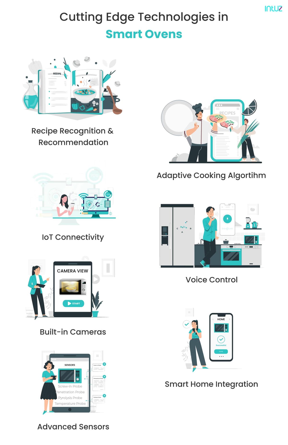 Technologies in Smart Oven