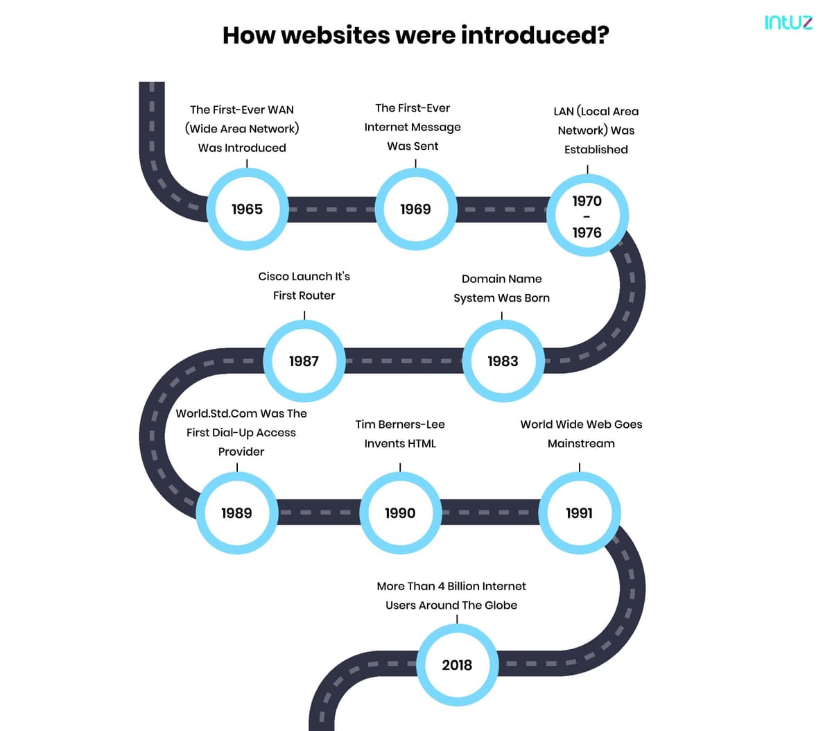 How website started