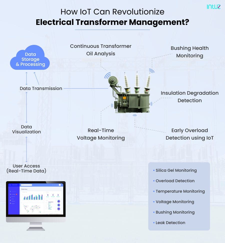 IoT Revolutionize Electric Transformer Management