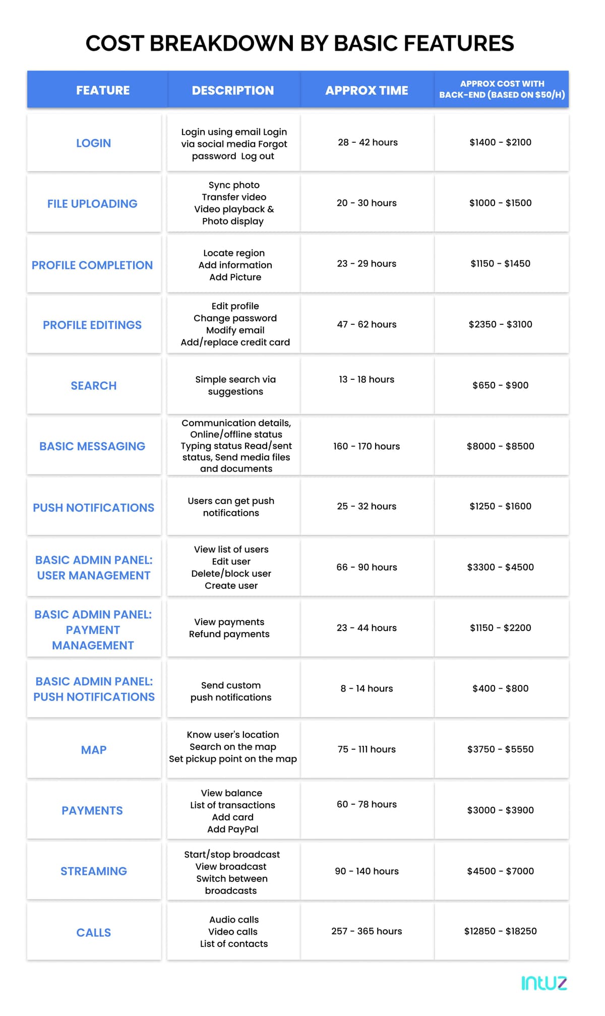 Cost Breakdown by Basic Features