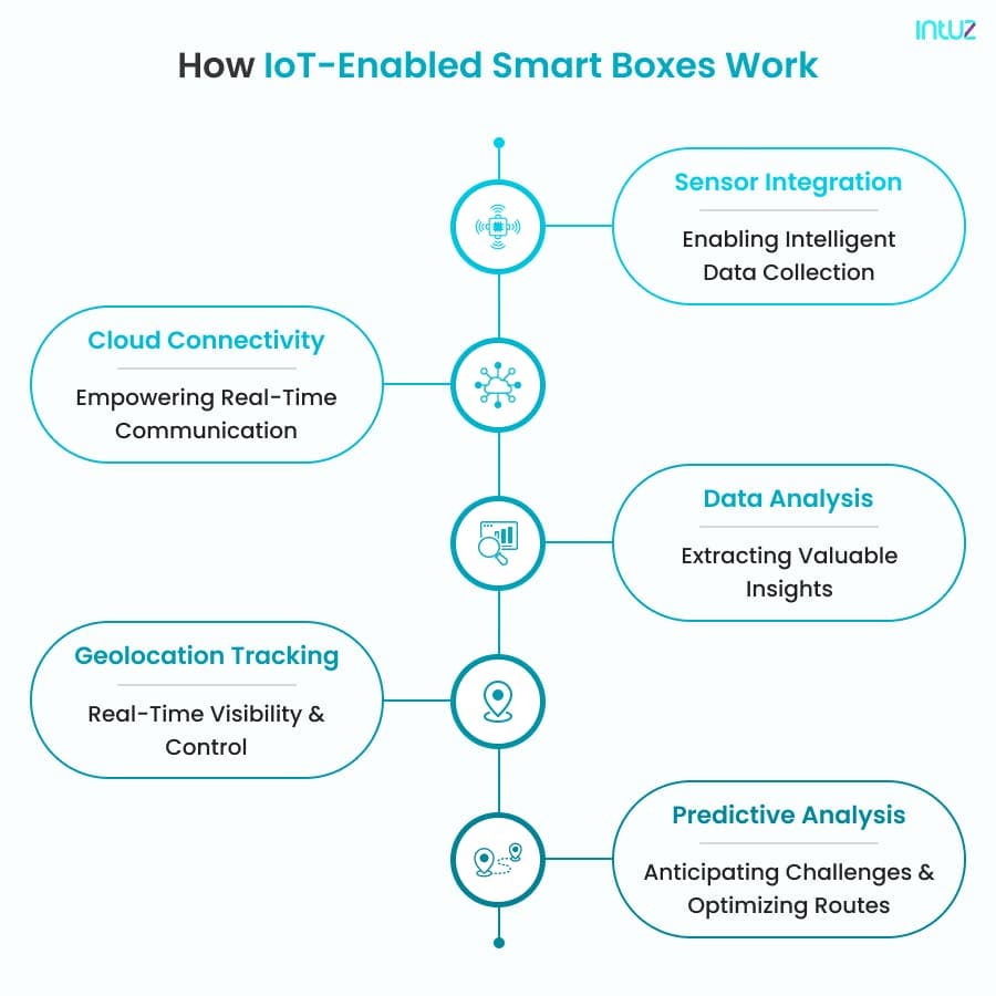 How IoT-Enabled Smart Boxes Work