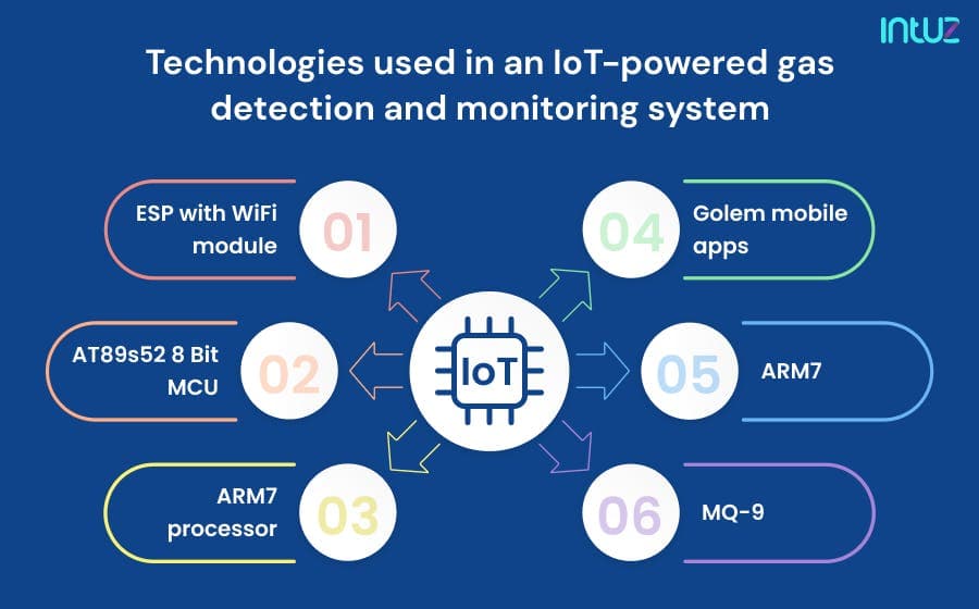 Technologies used in an IoT-powered gas detection and monitoring system