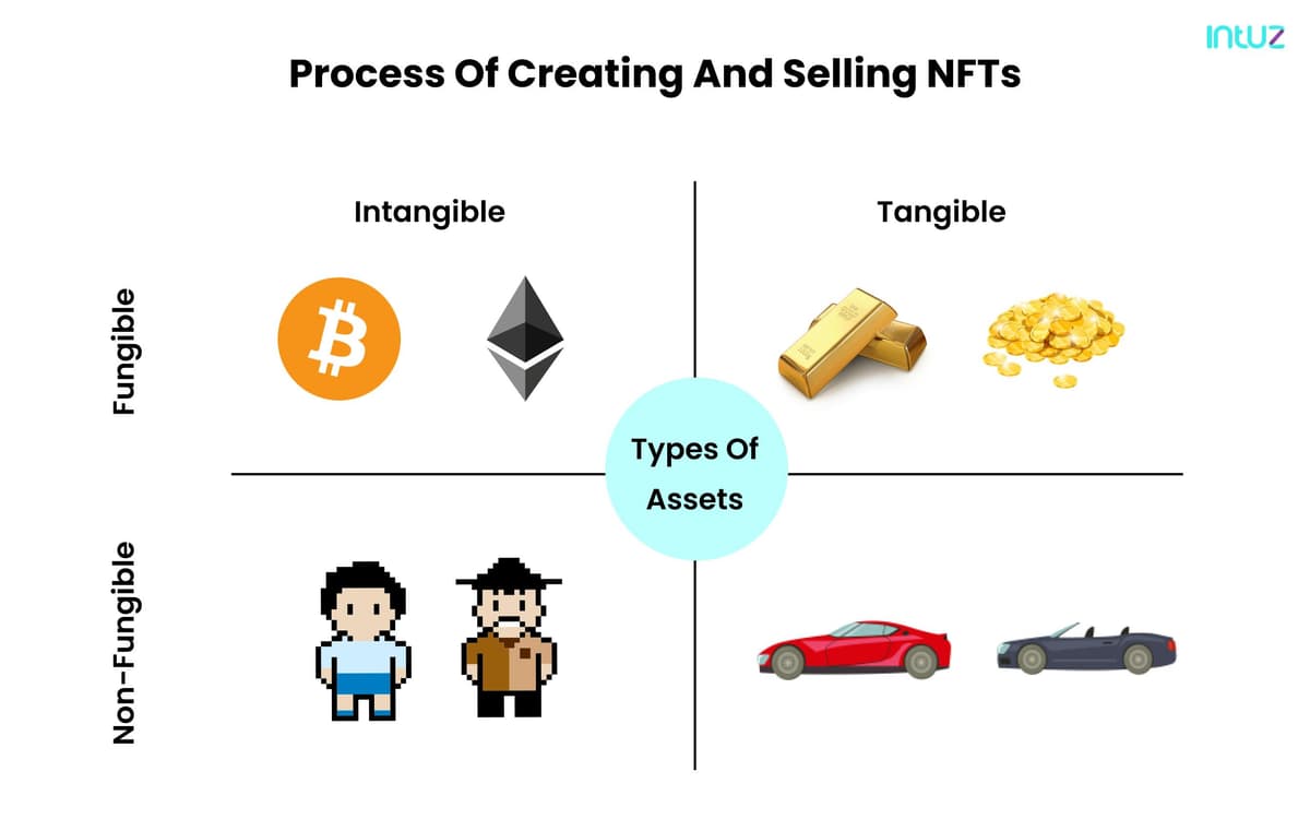 Process of creating and selling NFTs